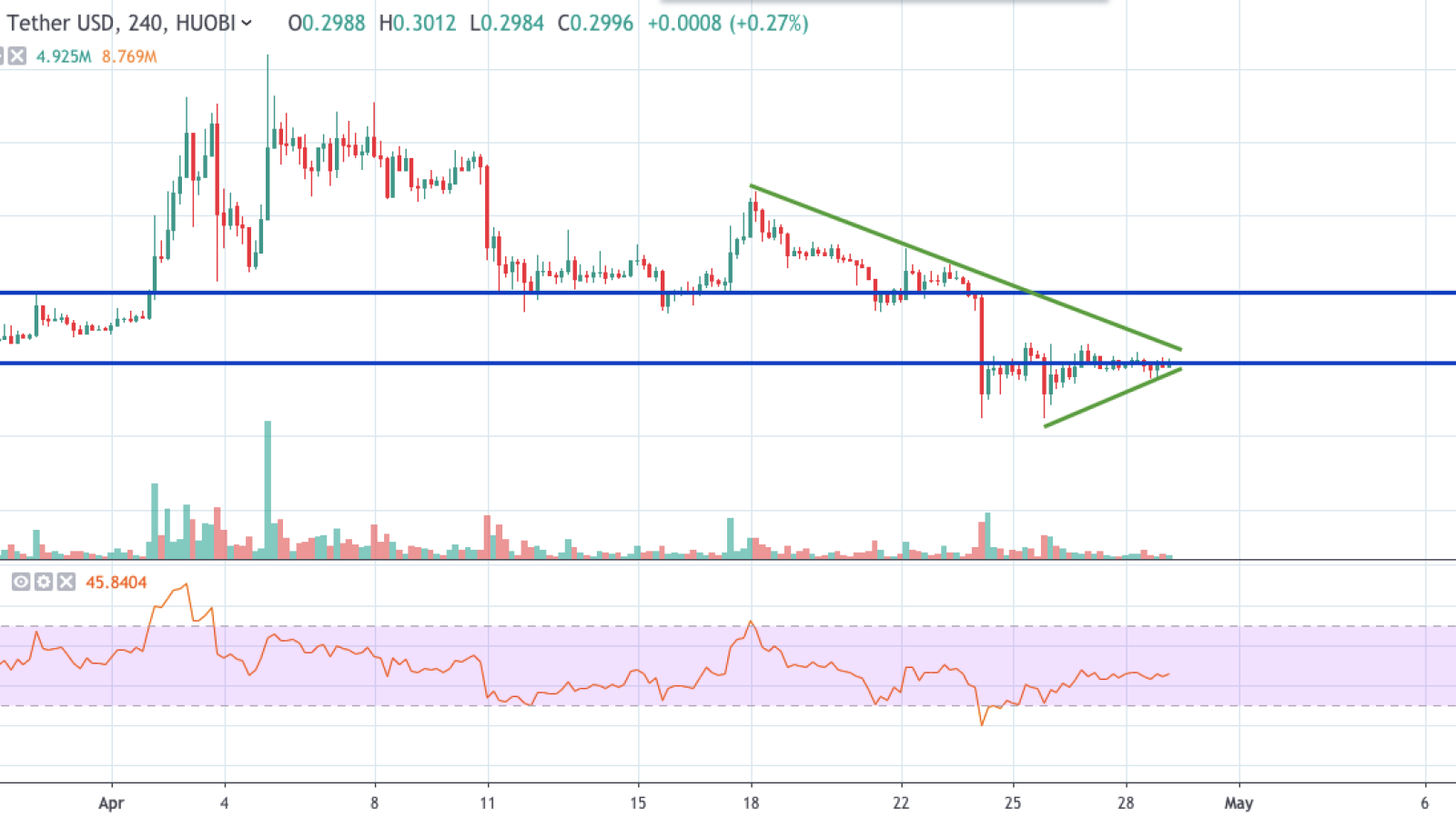 XRP/USD 4-hour chart