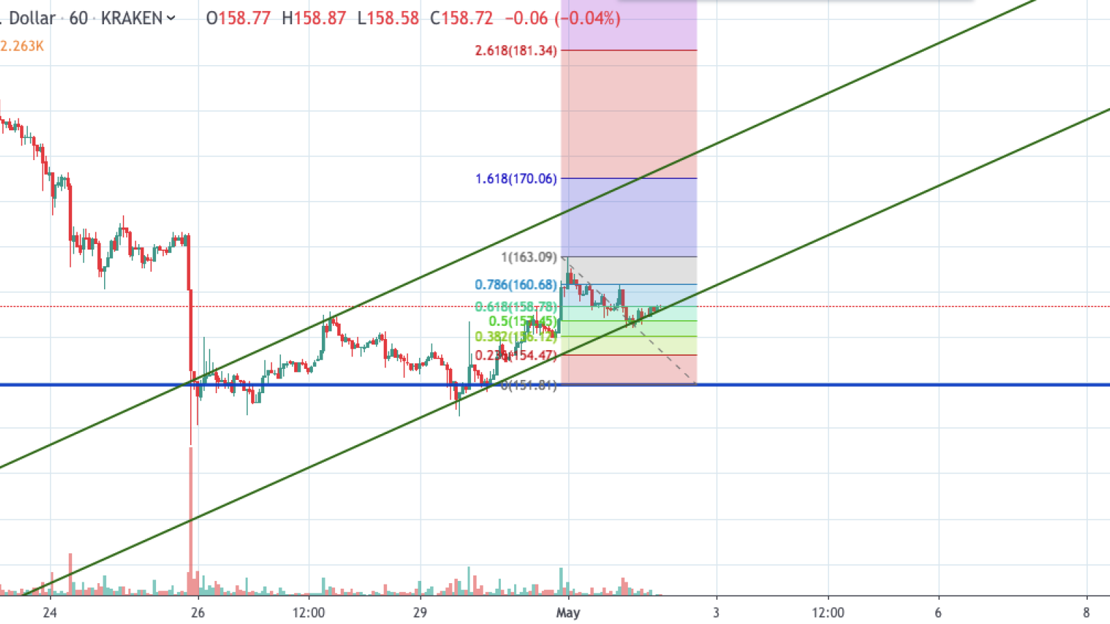 ETH/USD chart by TradingView