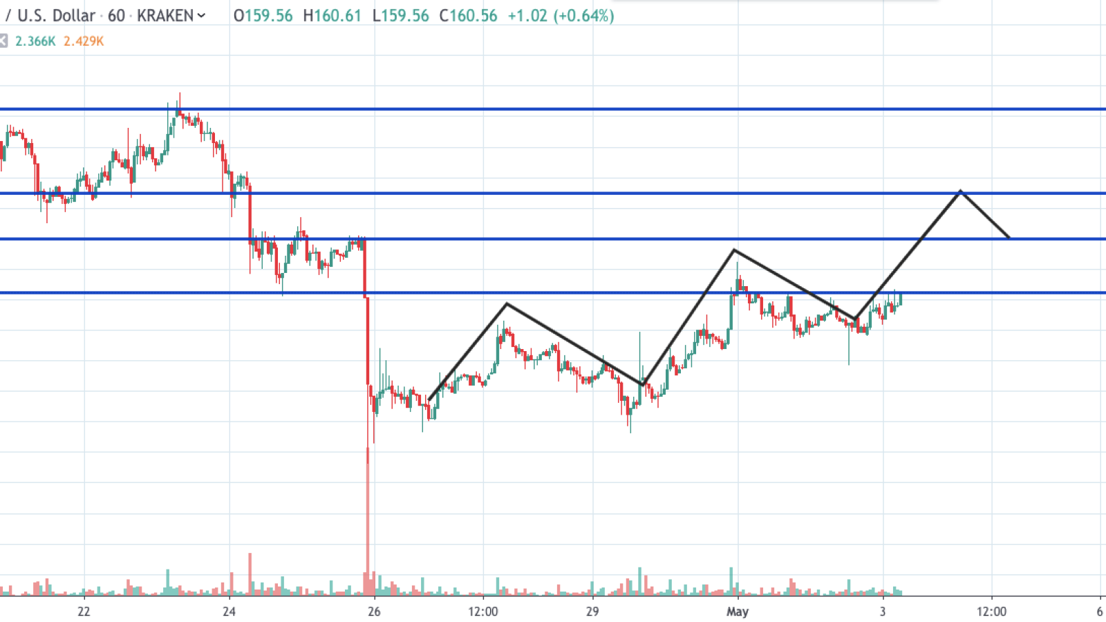 ETH/USD 1-hour chart