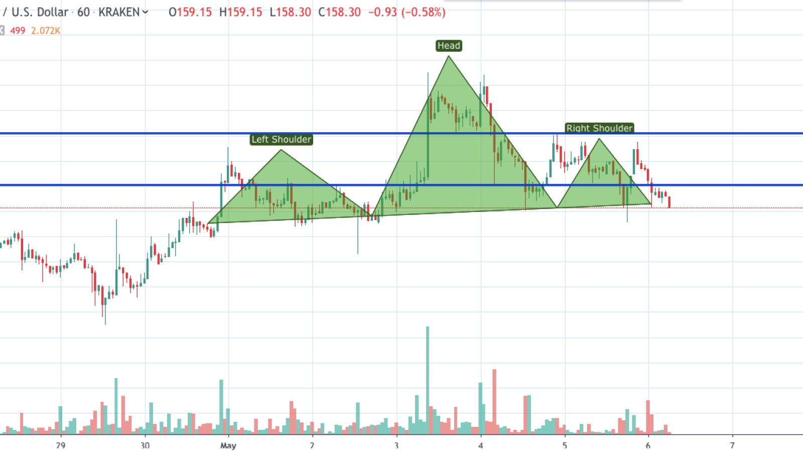 ETH/USD 1-hour chart