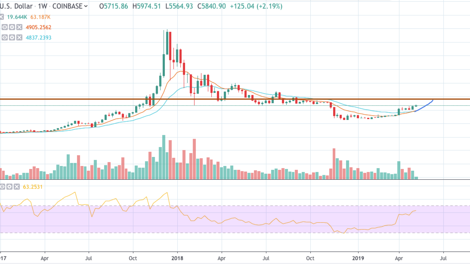 BTC/USD chart by TradingView