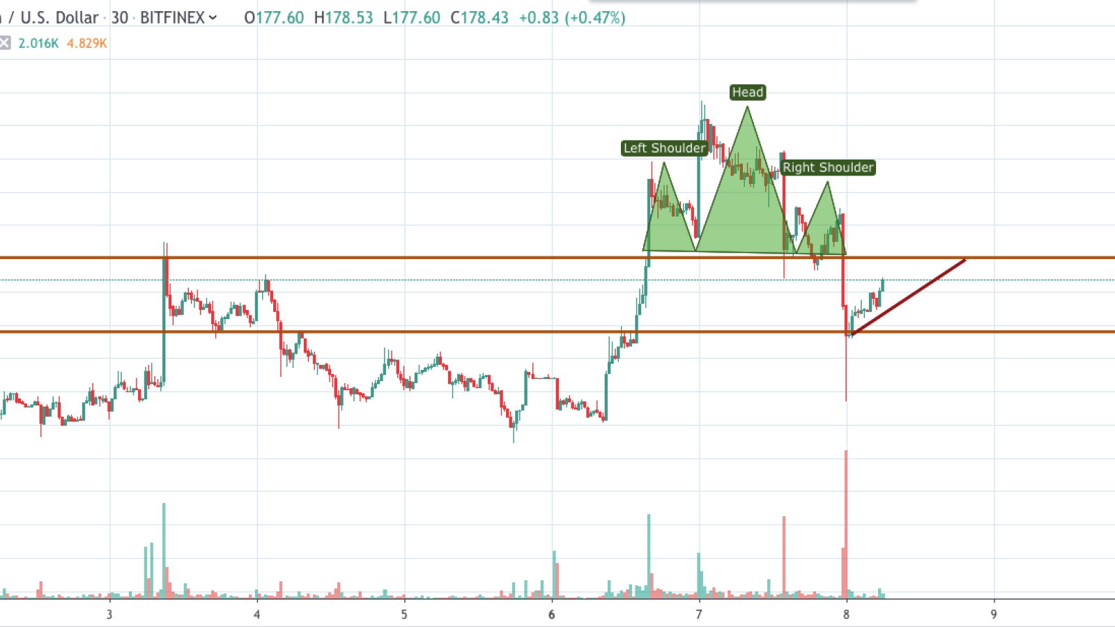 ETH/USD 30-minute chart