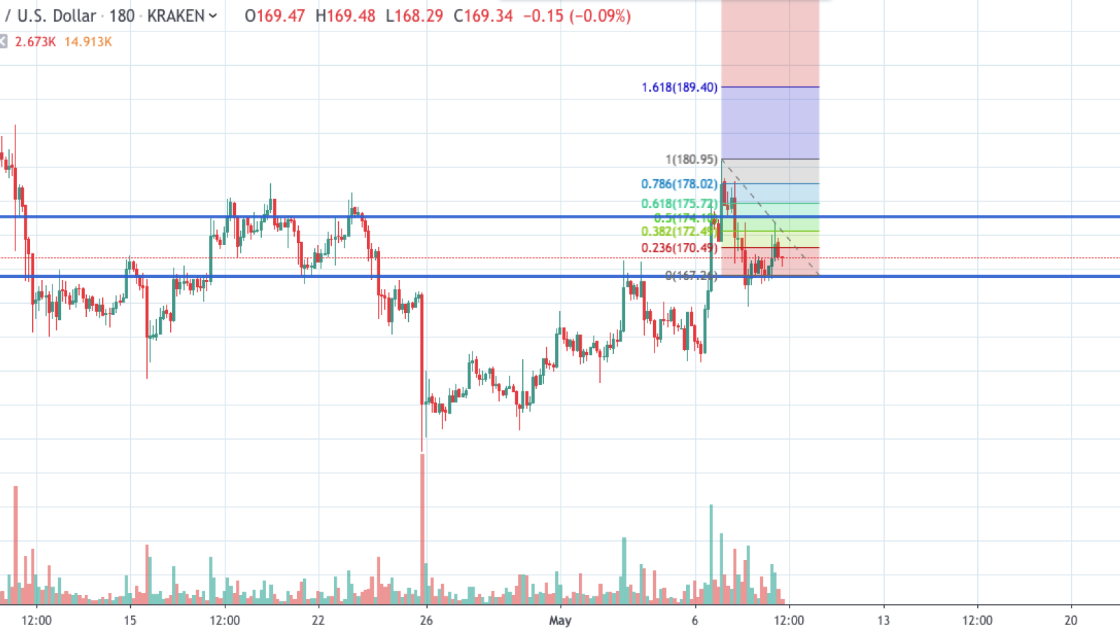 ETH/USD chart by TradingView