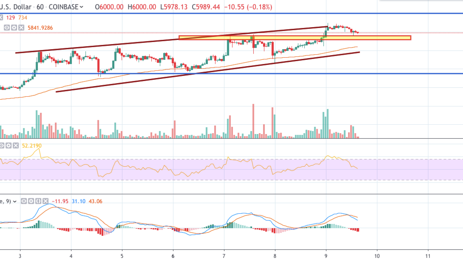 BTC/USD chart by TradingView