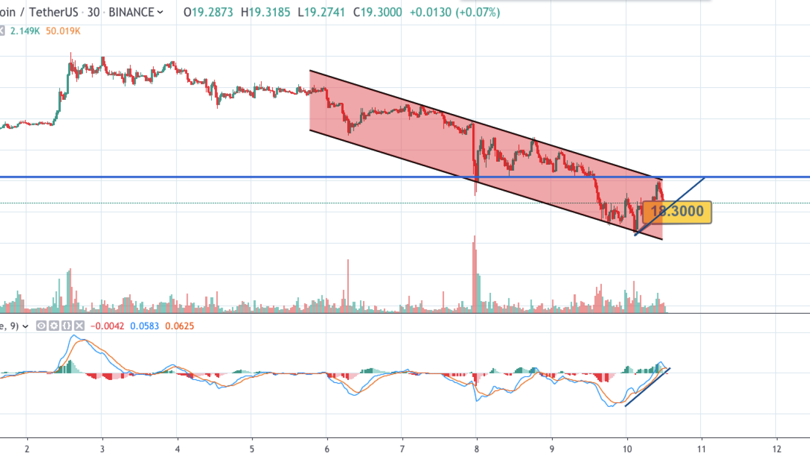 BNB/USD chart by TradingView