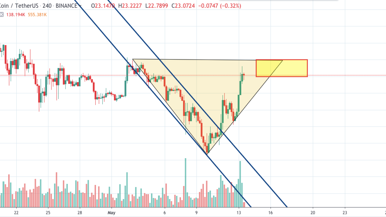 BNB/USD chart by TradingView