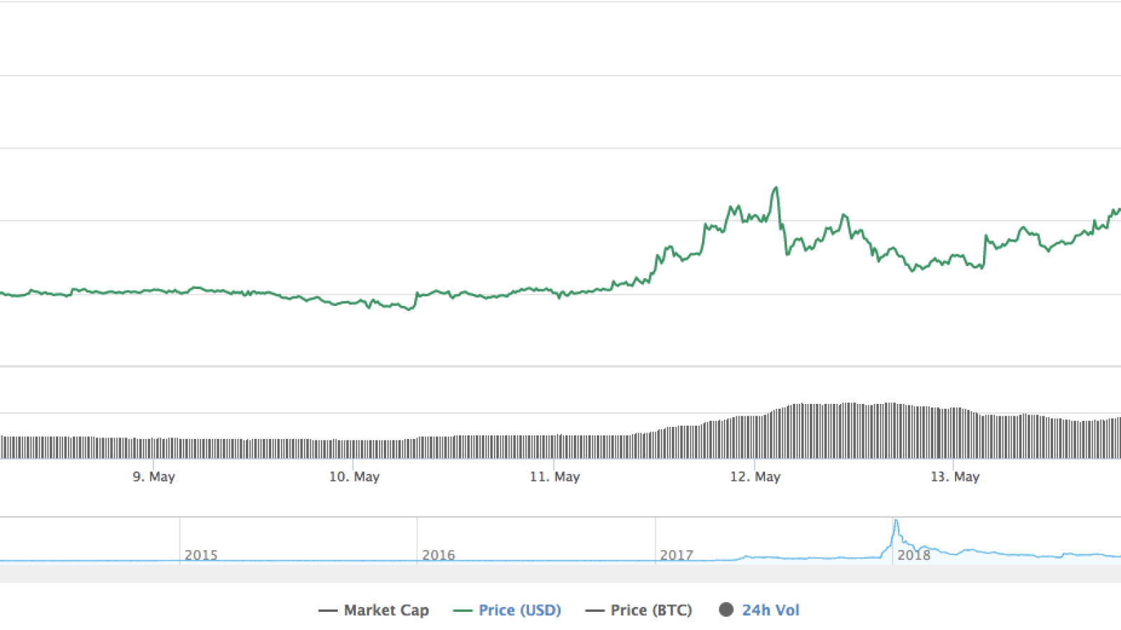 Ripple chart by CoinMarketCap