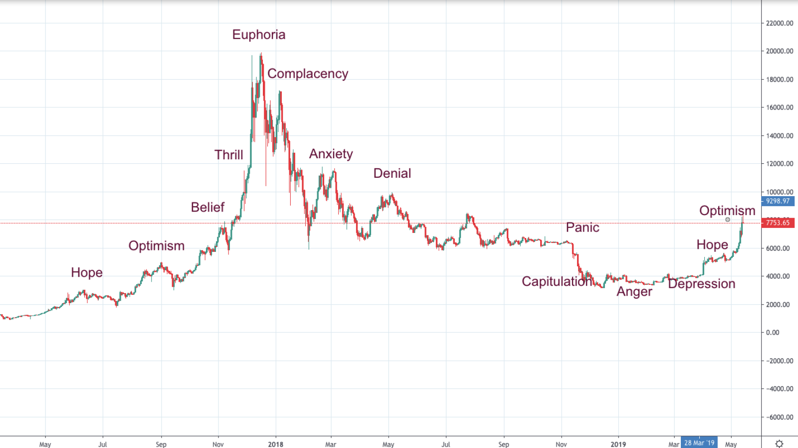 BTC/USD Community mood