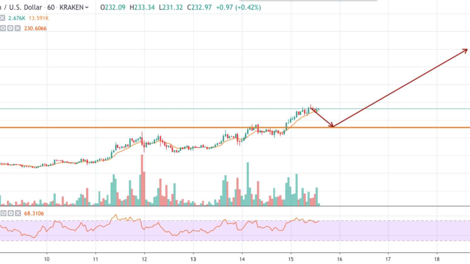 ETH/USD chart by TradingView