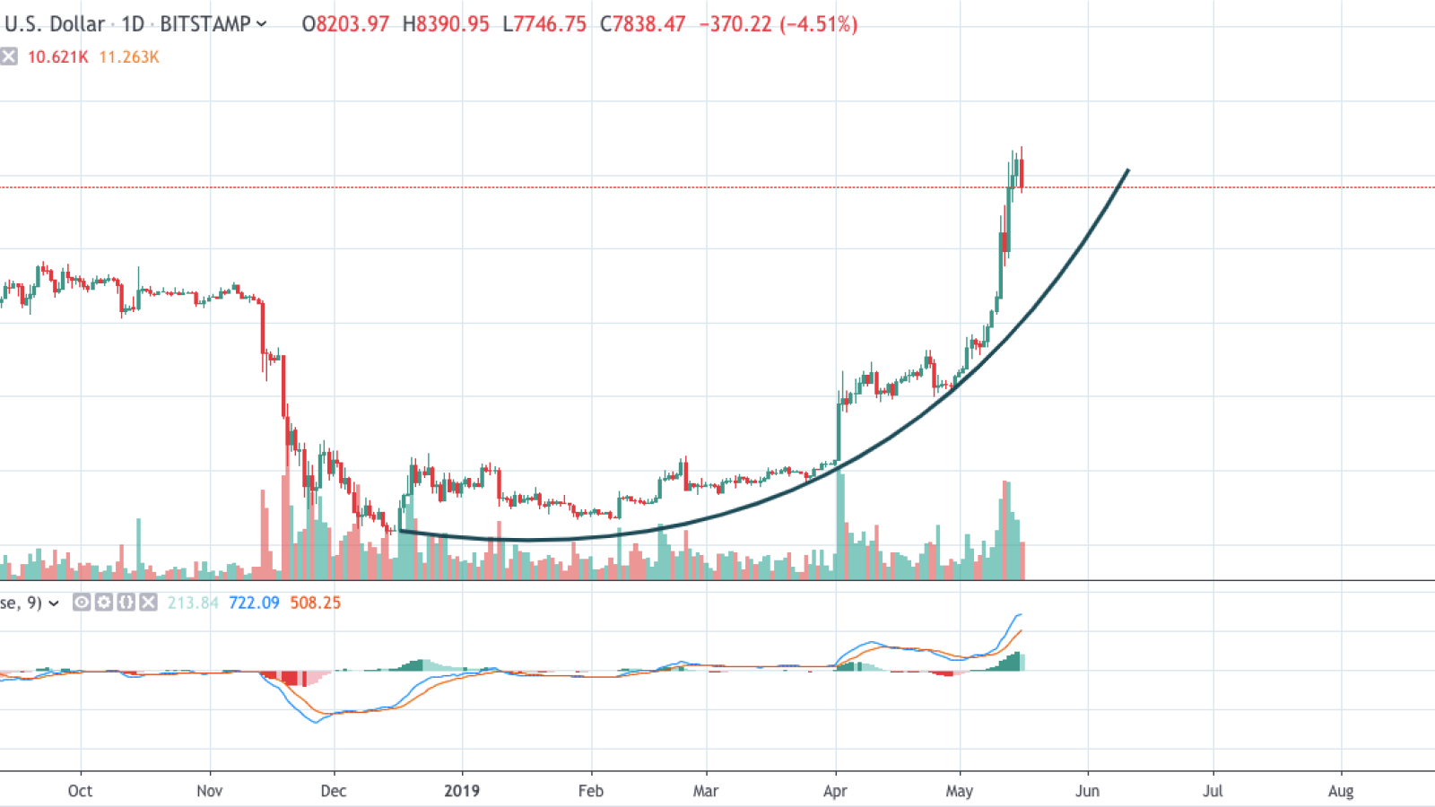 BTC/USD chart by TradingView