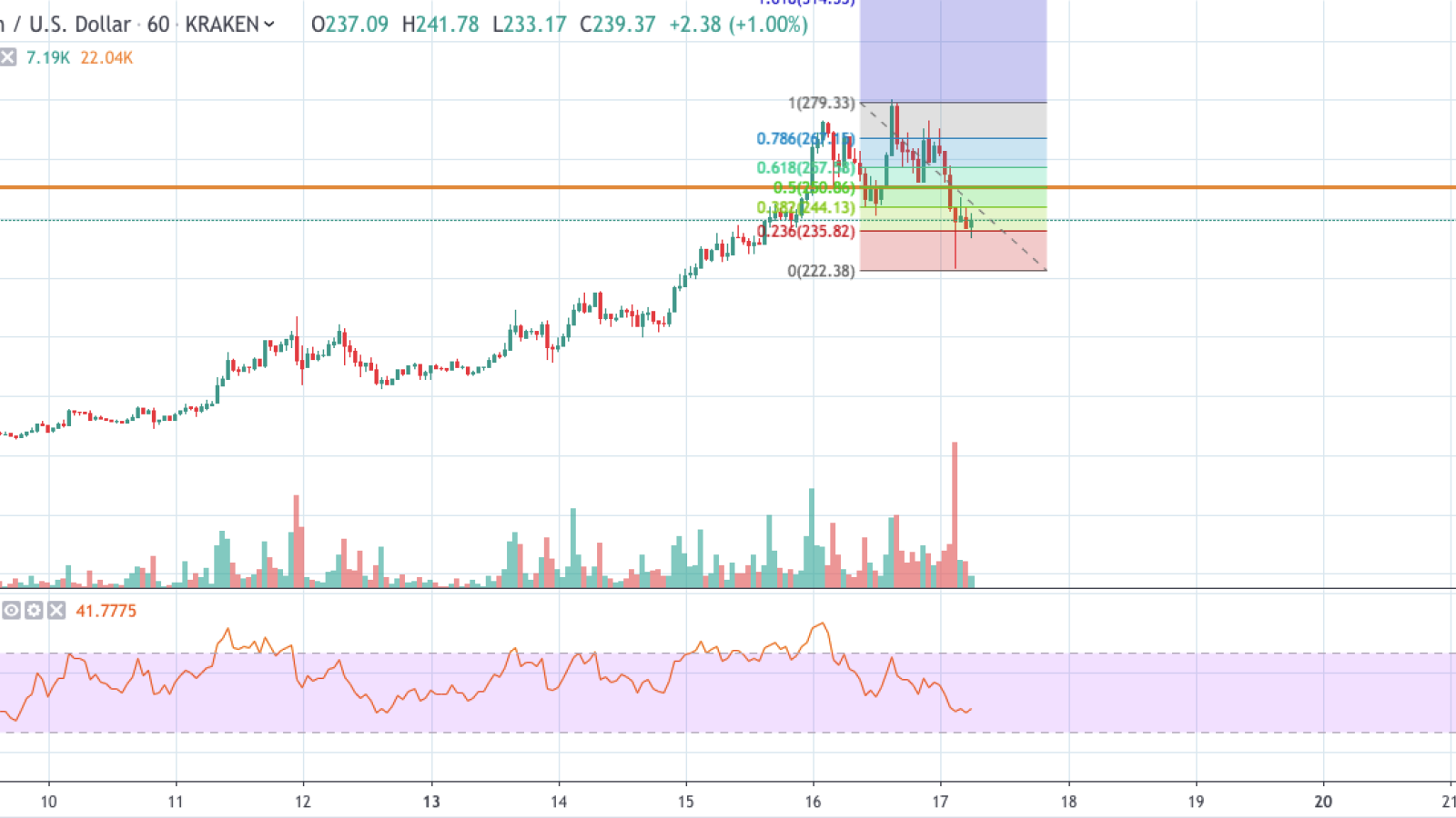 ETH/USD chart by TradingView