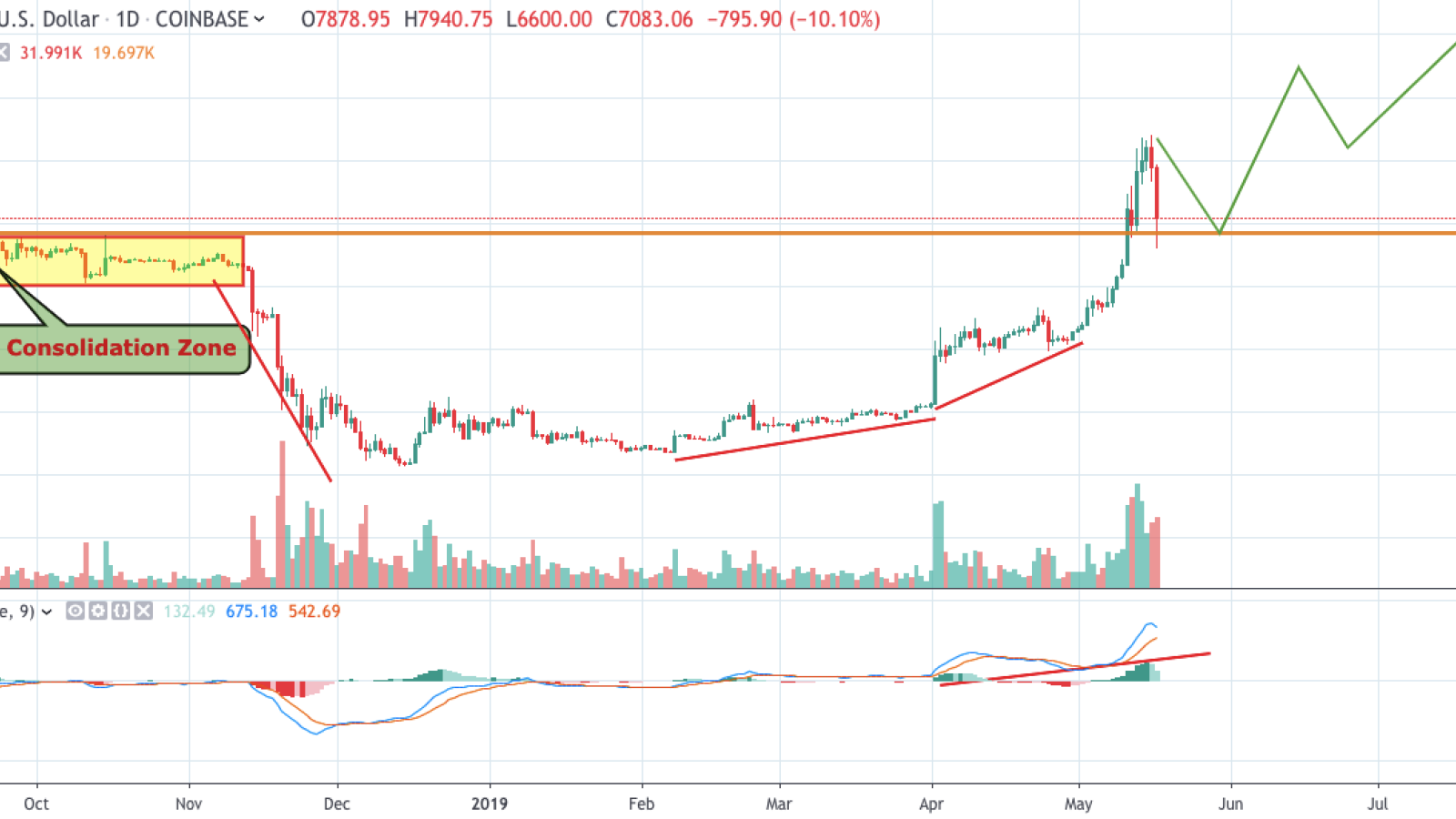 BTC/USD chart by TradingView