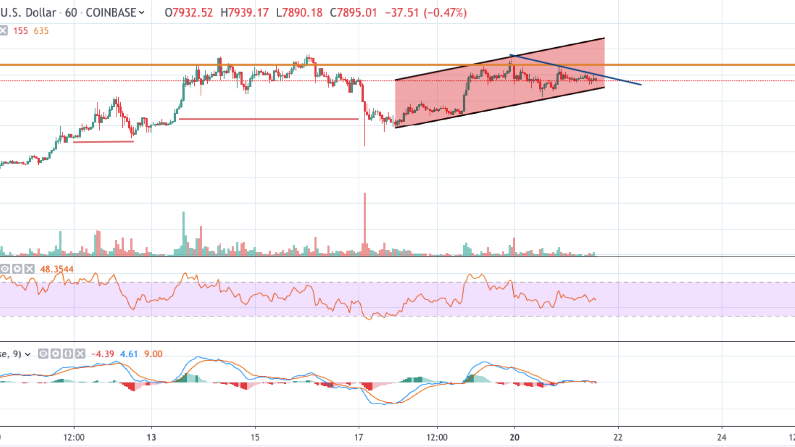 BTC/USD chart by TradingView