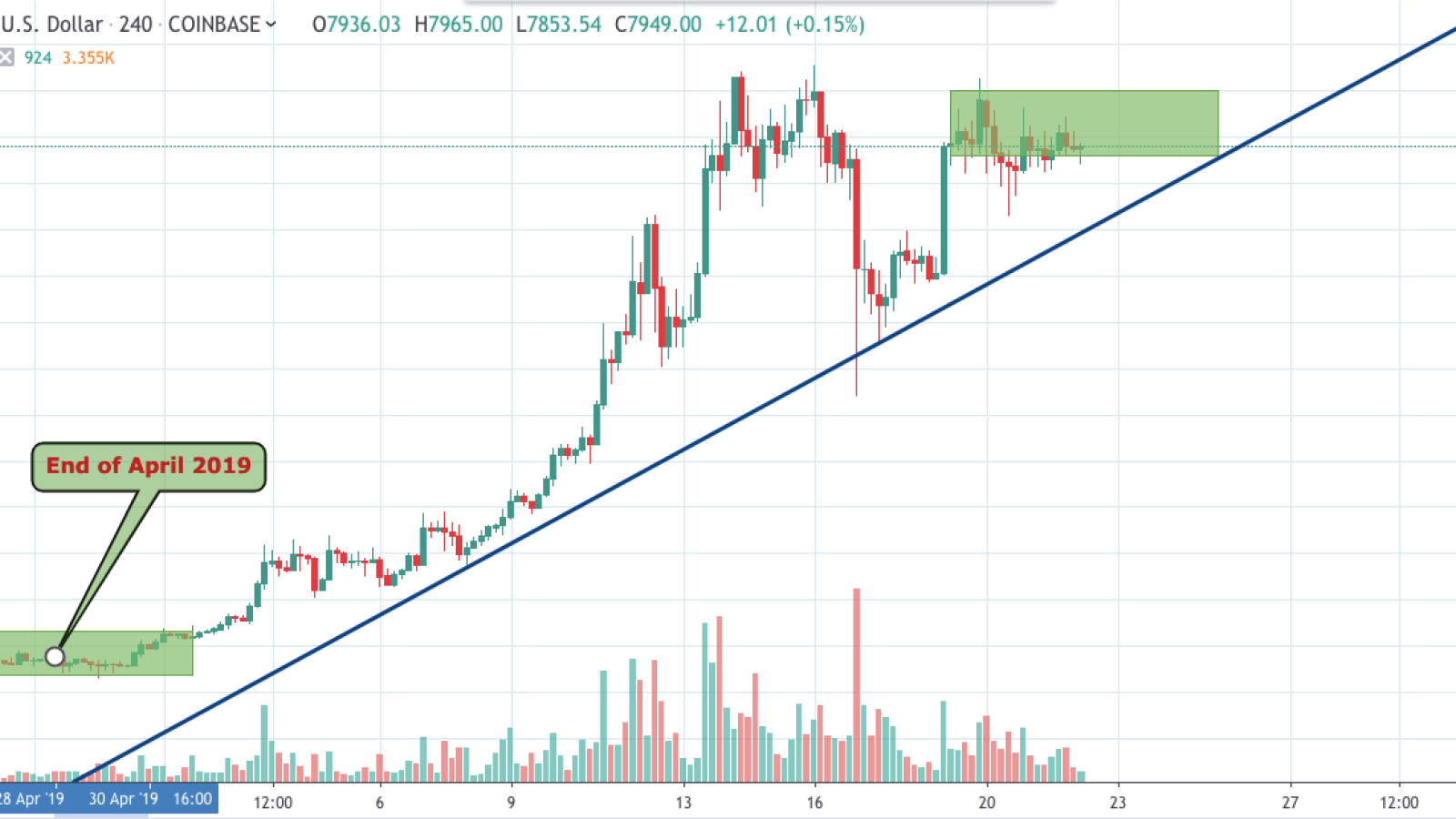 BTC/USD 4-hour chart