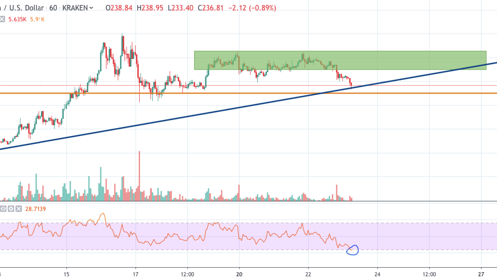 ETH/USD chart by TradingView