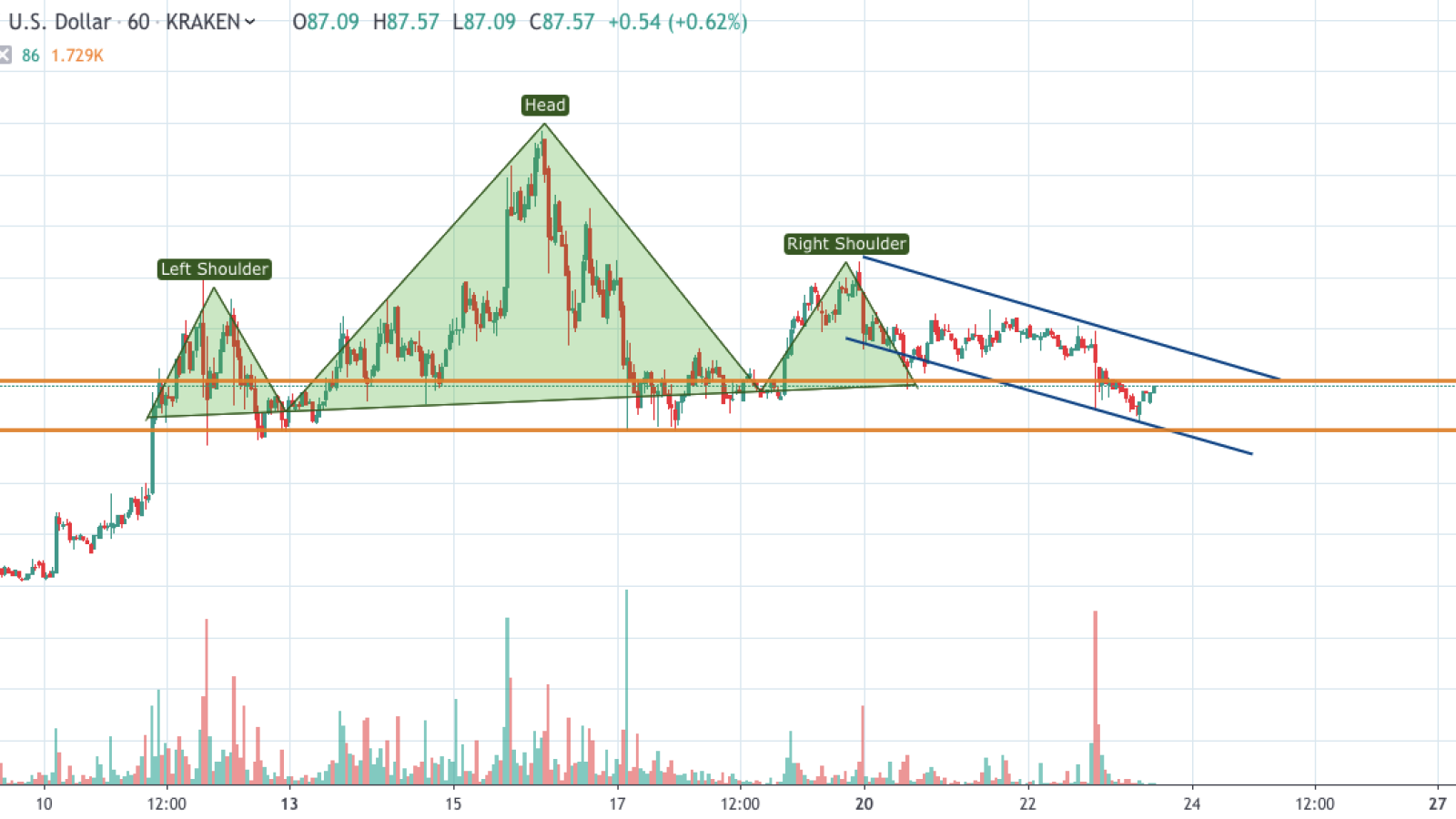 LTC/USD 1-hour chart