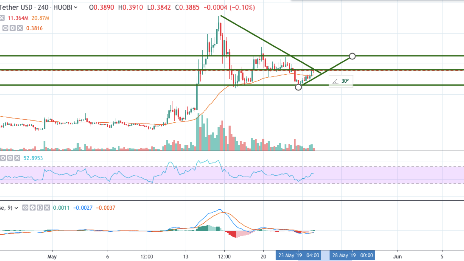 XRP/USD 4-hour chart