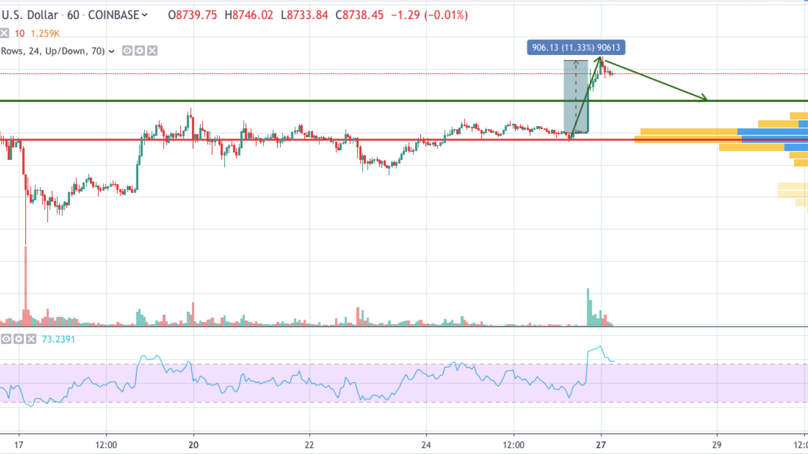 BTC/USD 1-hour chart