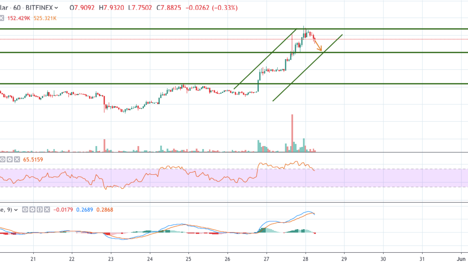 EOS/USD 1-hour chart