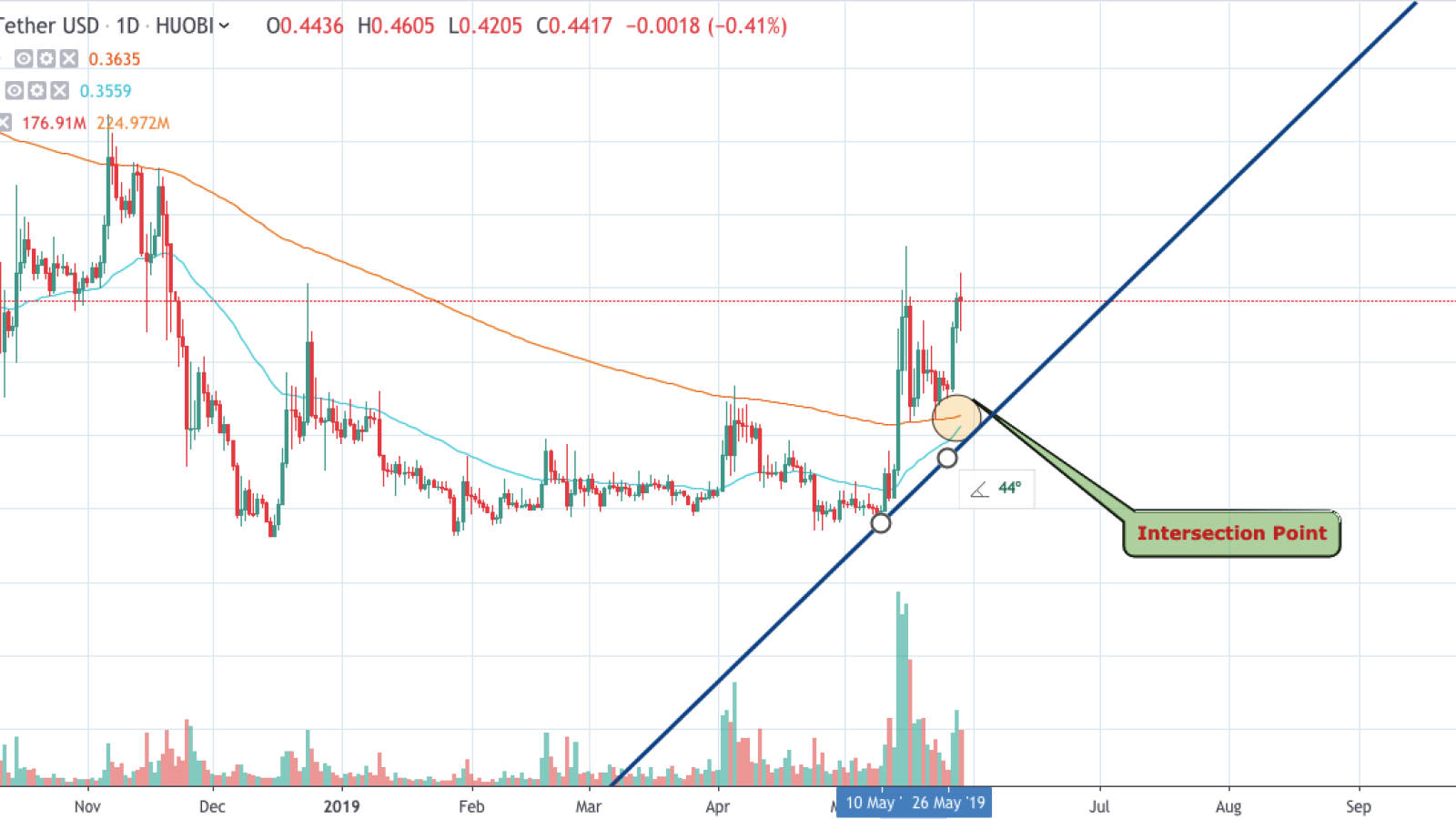 XRP/USD chart by TradingView