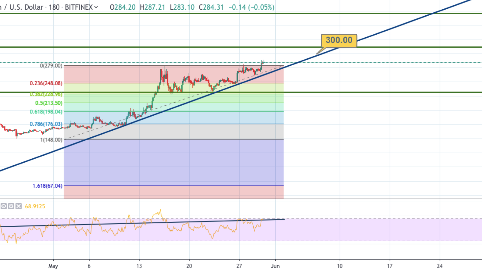 ETH/USD 3-hour chart
