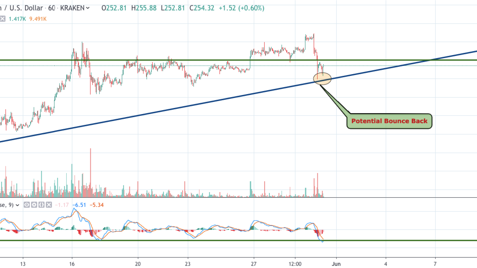 ETH/USD 1-hour chart