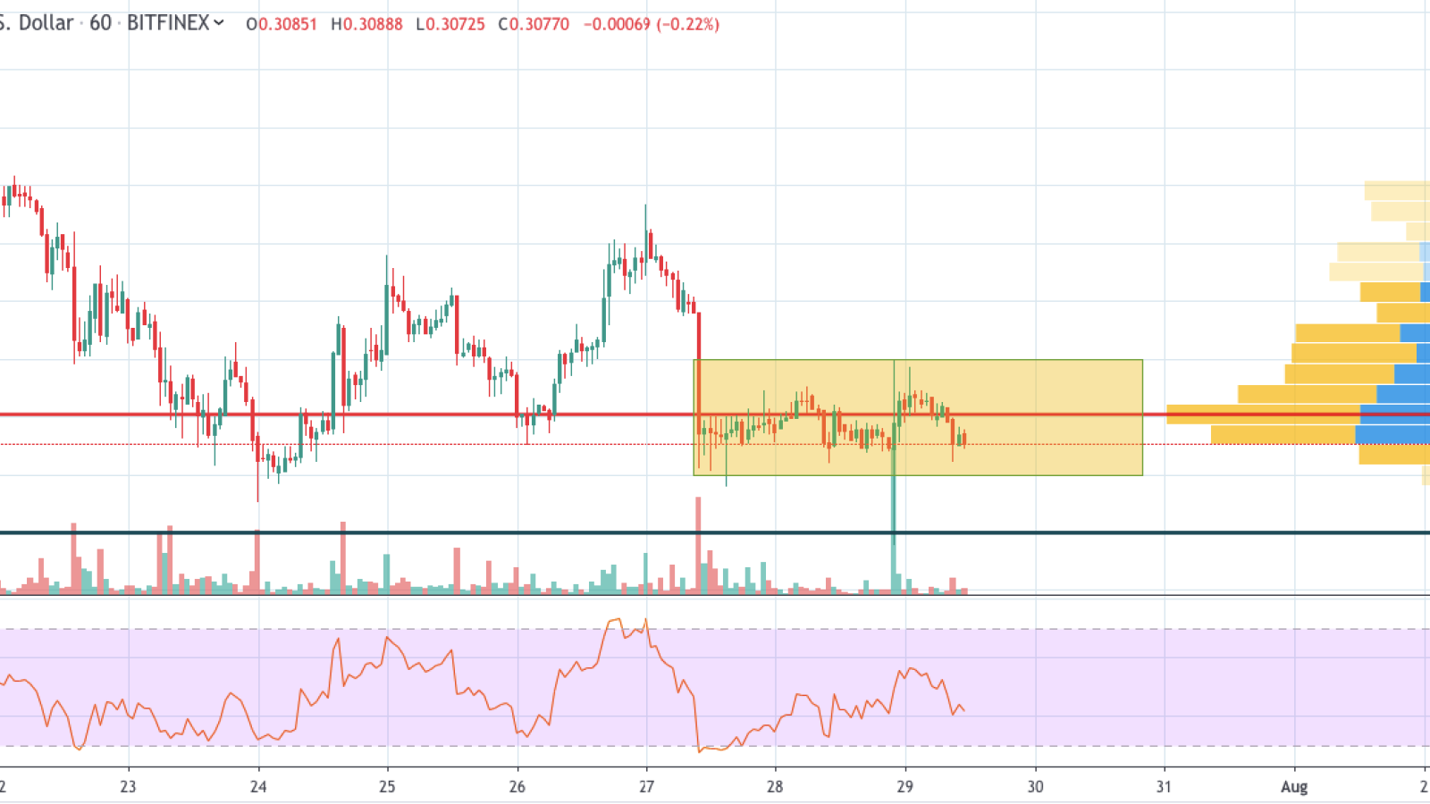 XRP/USD 1-hour chart