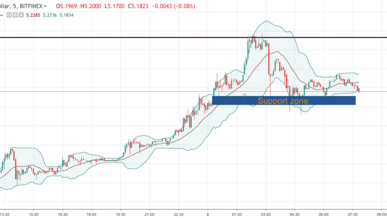 EOS/USD chart by TradingView