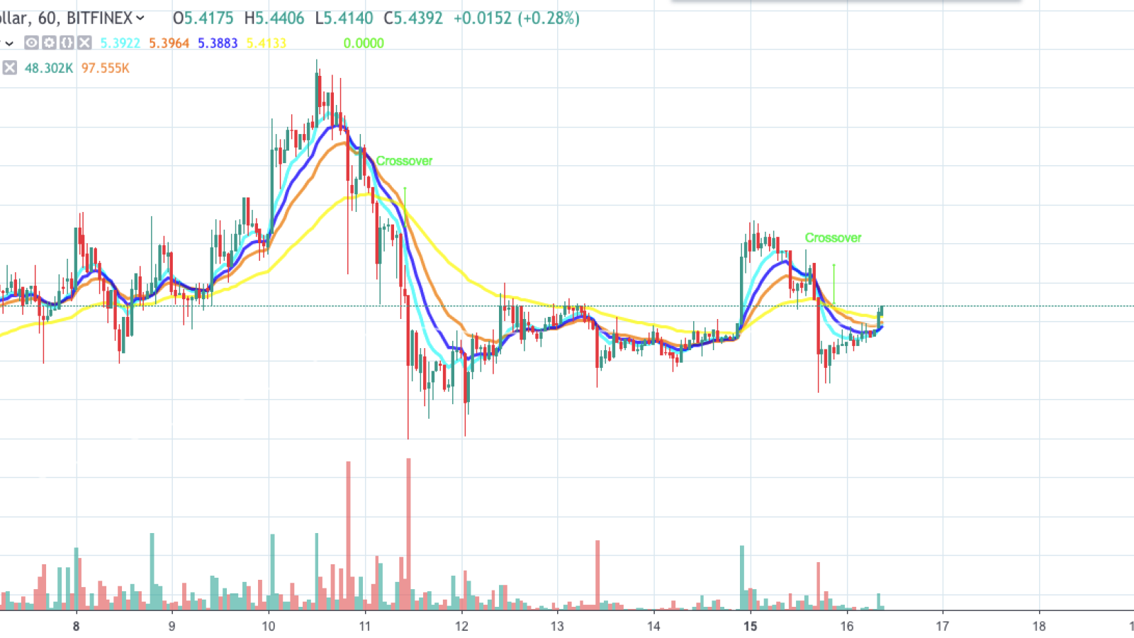 EOS/USD chart by TradingView