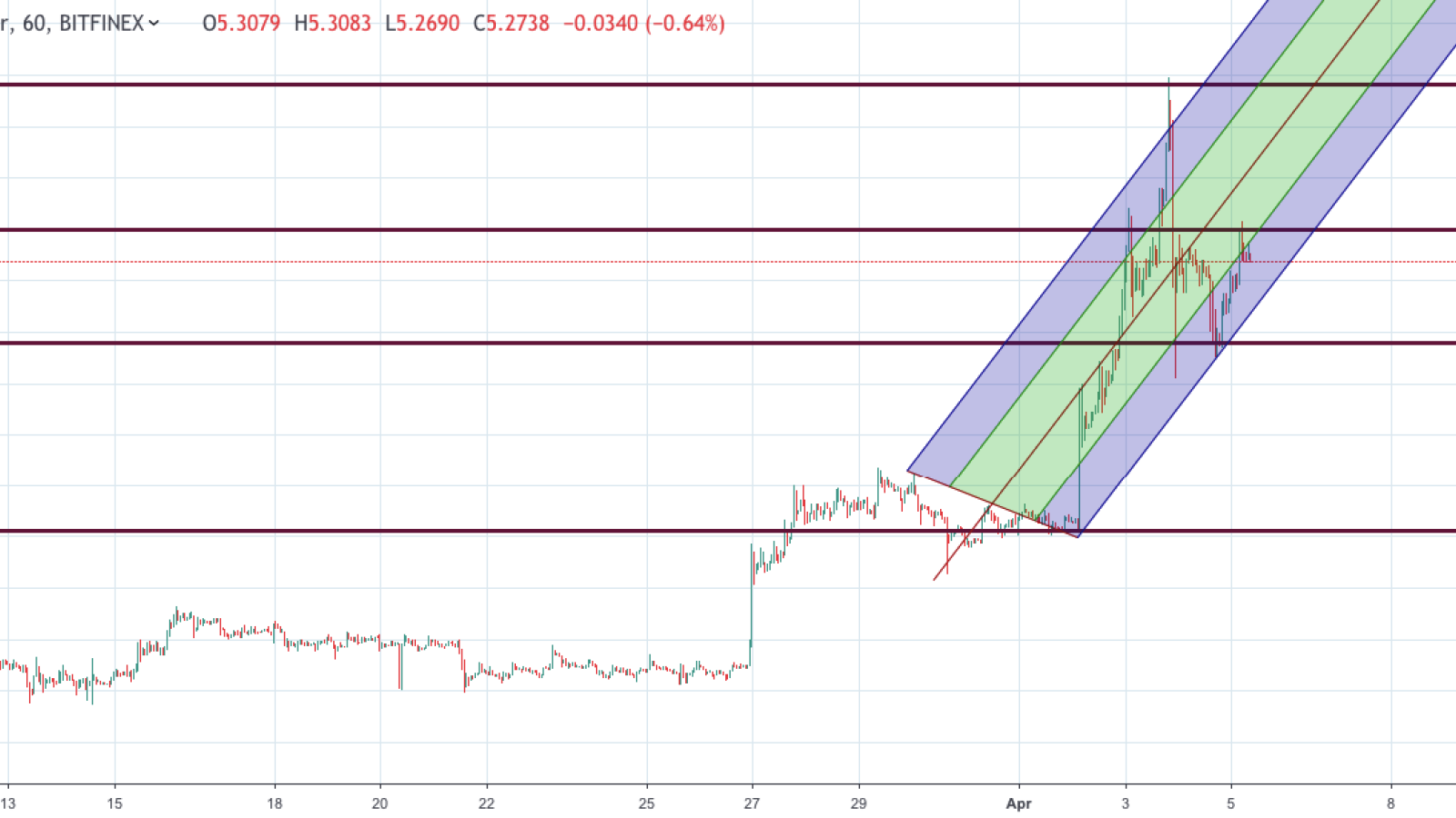 EOS/USD chart by TradingView