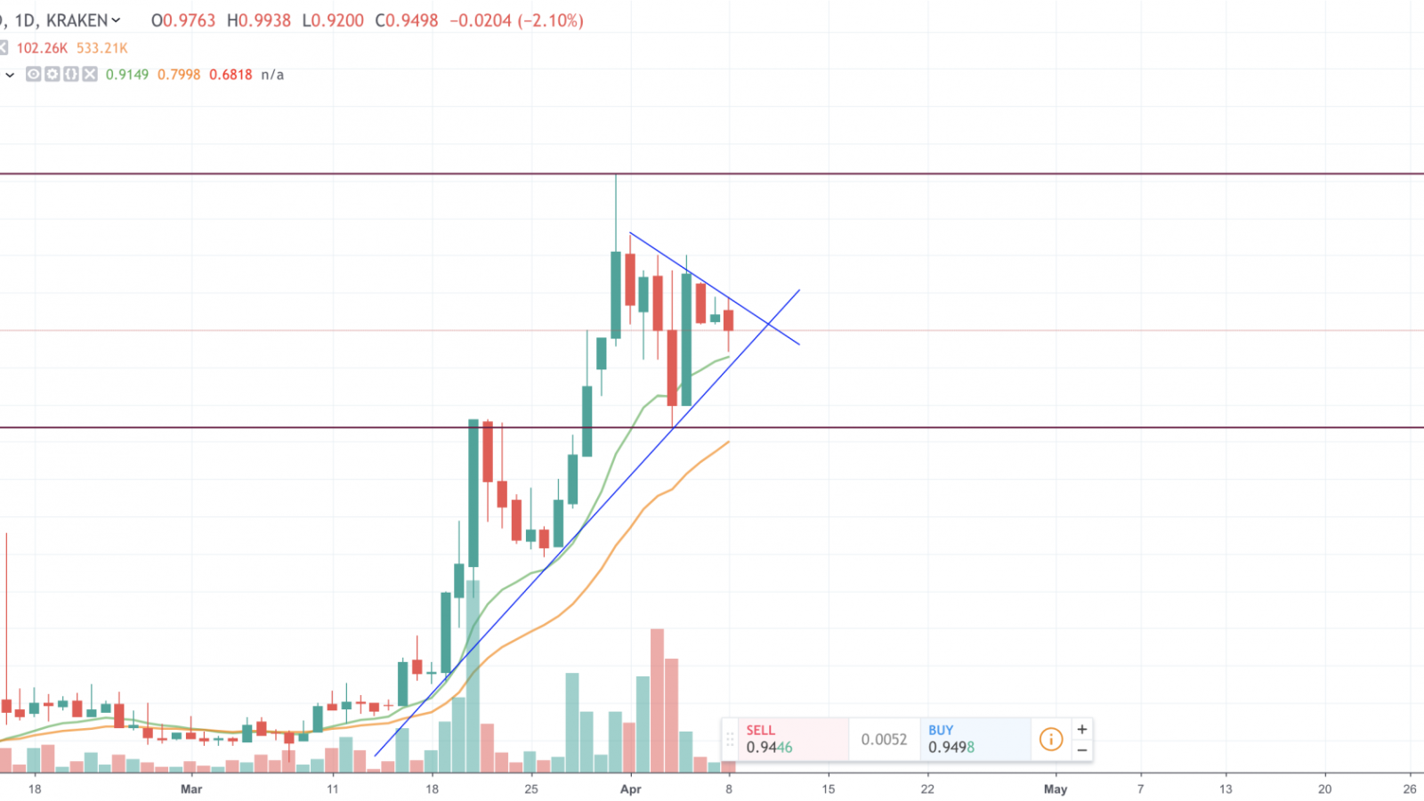 XTZ/USDT Daily HitBTC