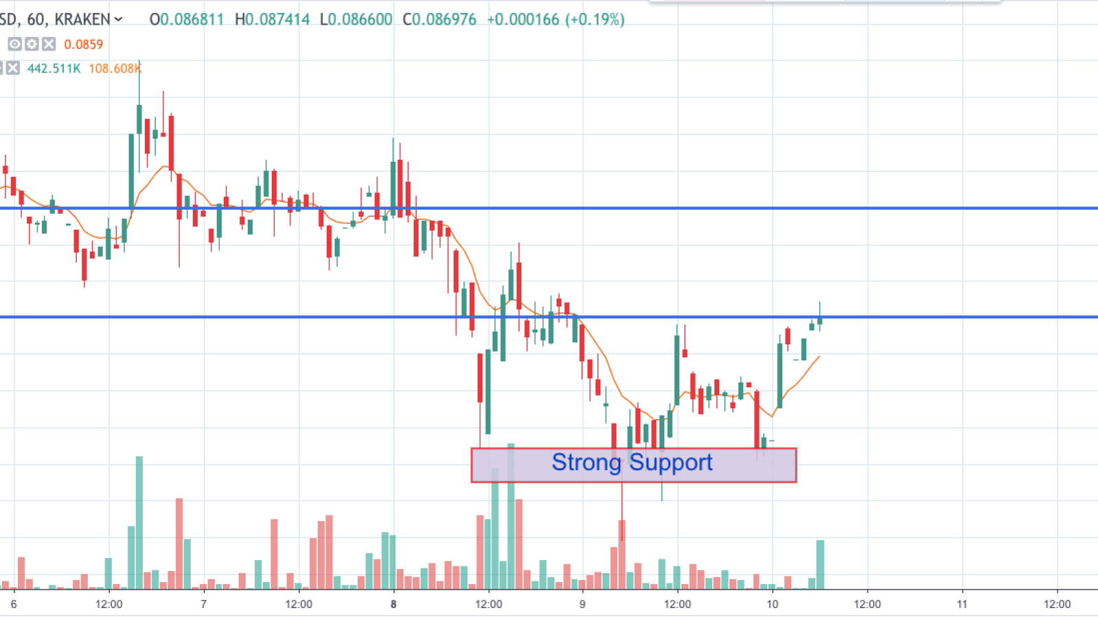 ADA/USD chart by TradingView