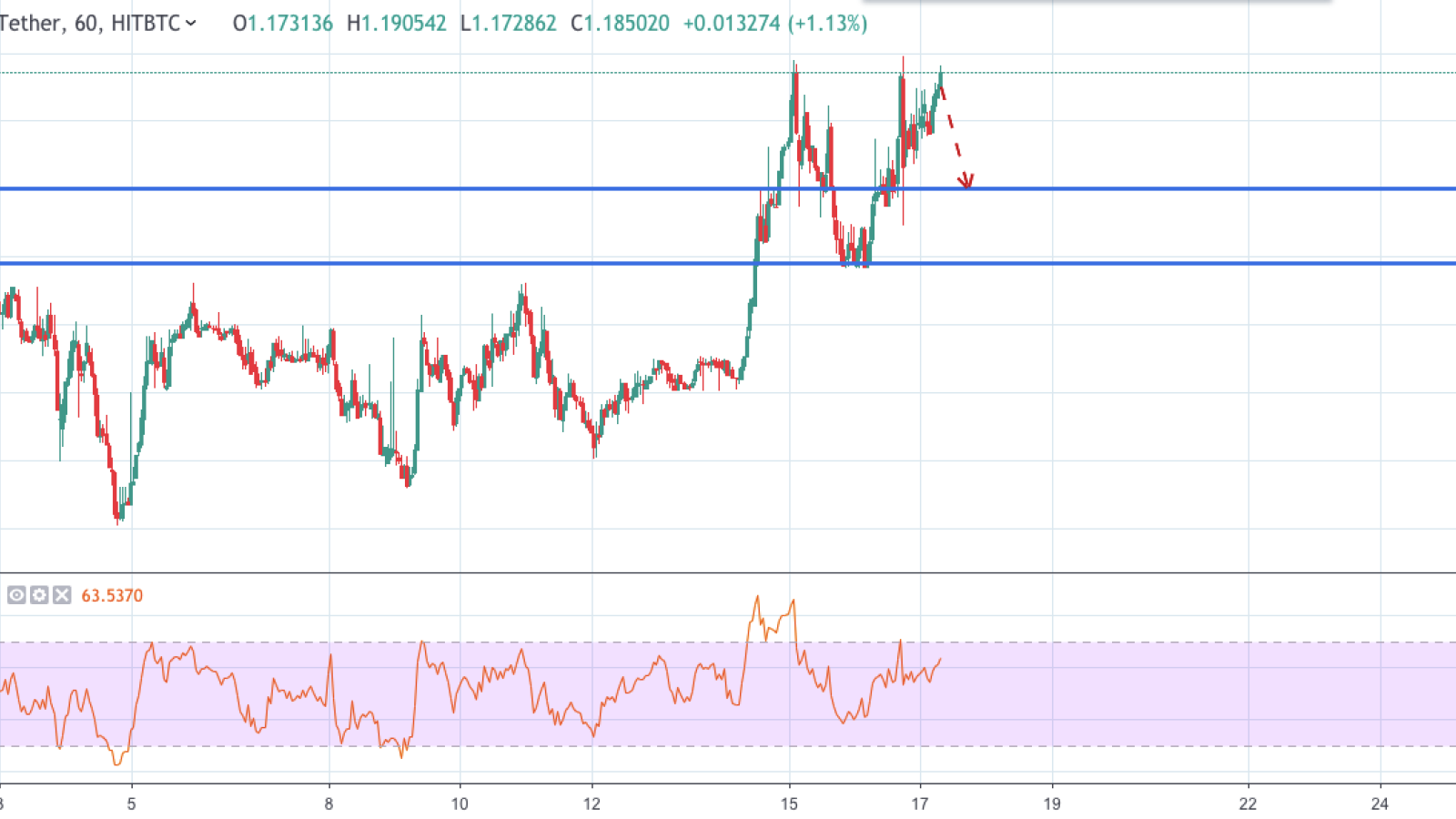 BNB/USD chart by TradingView