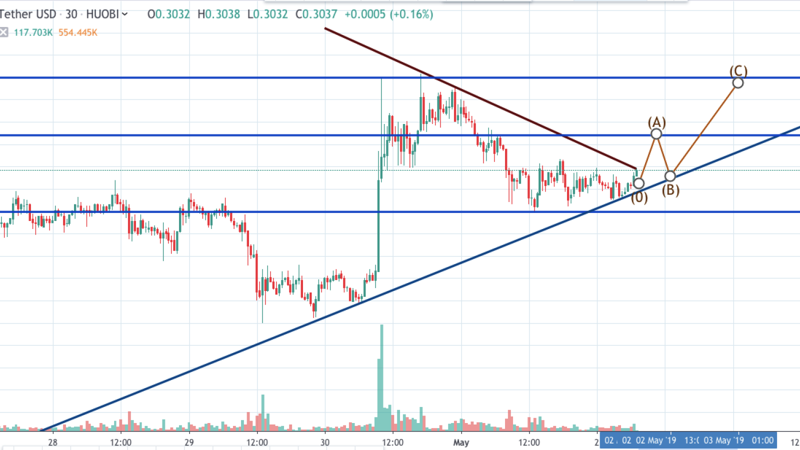 XRP/USD chart by TradingView