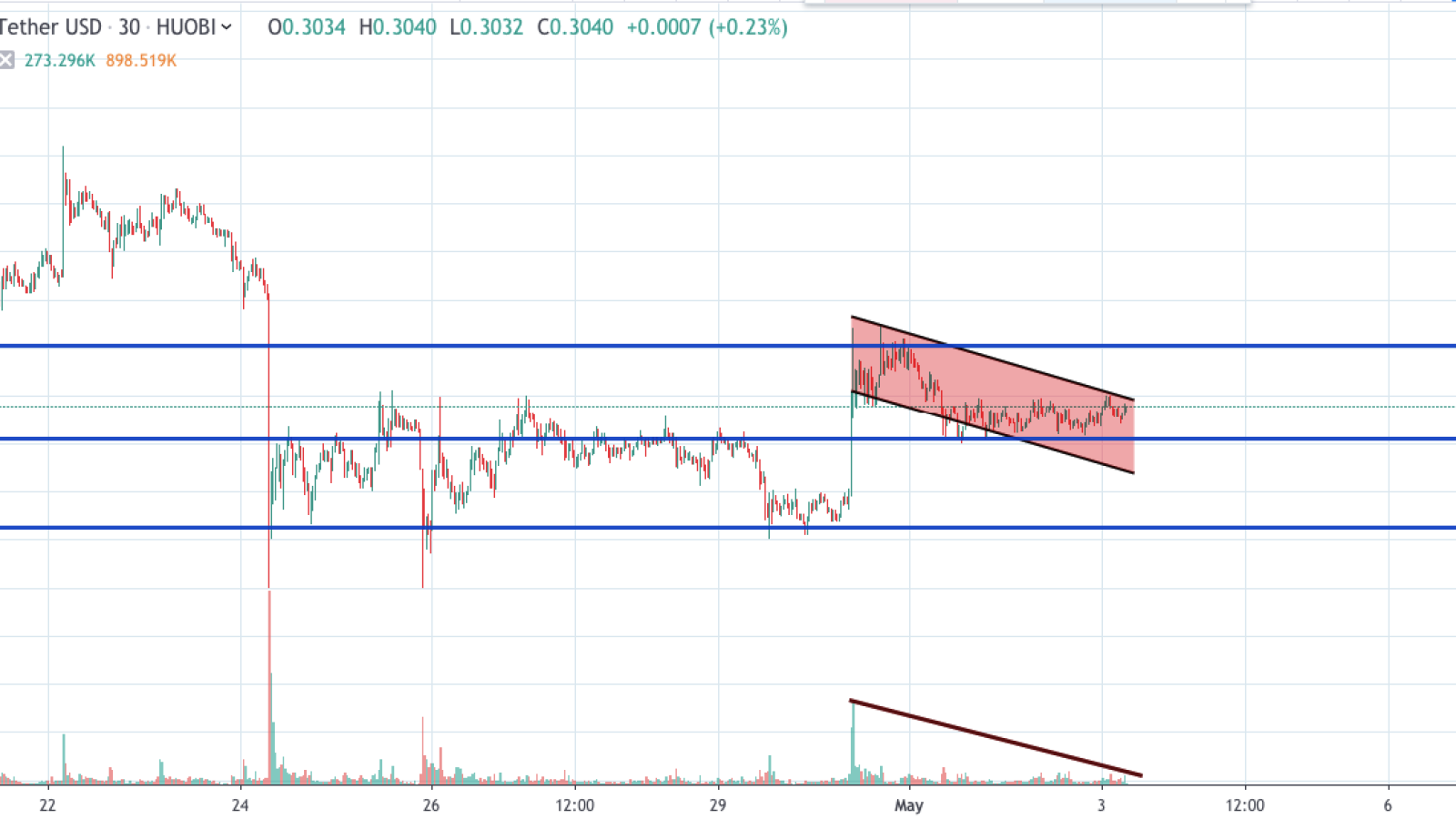 XRP/USD 30-min chart