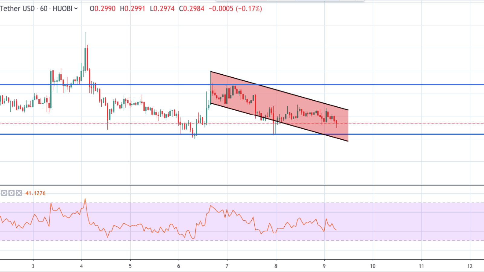 XRP/USD chart by TradingView