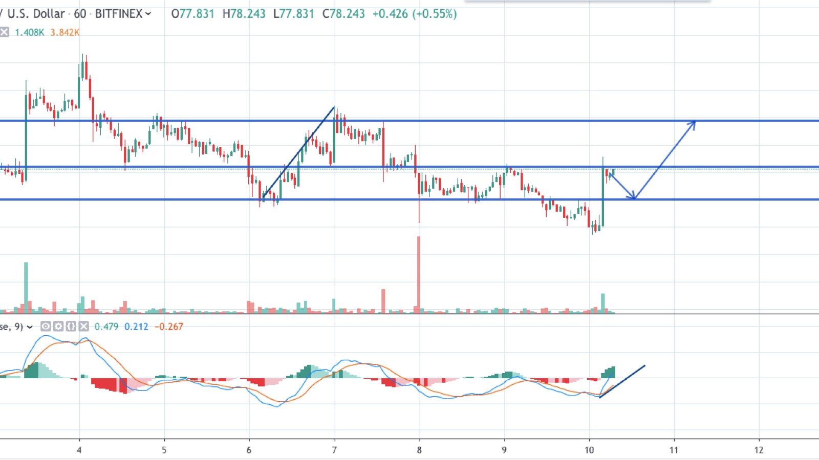 LTC/USD hourly chart