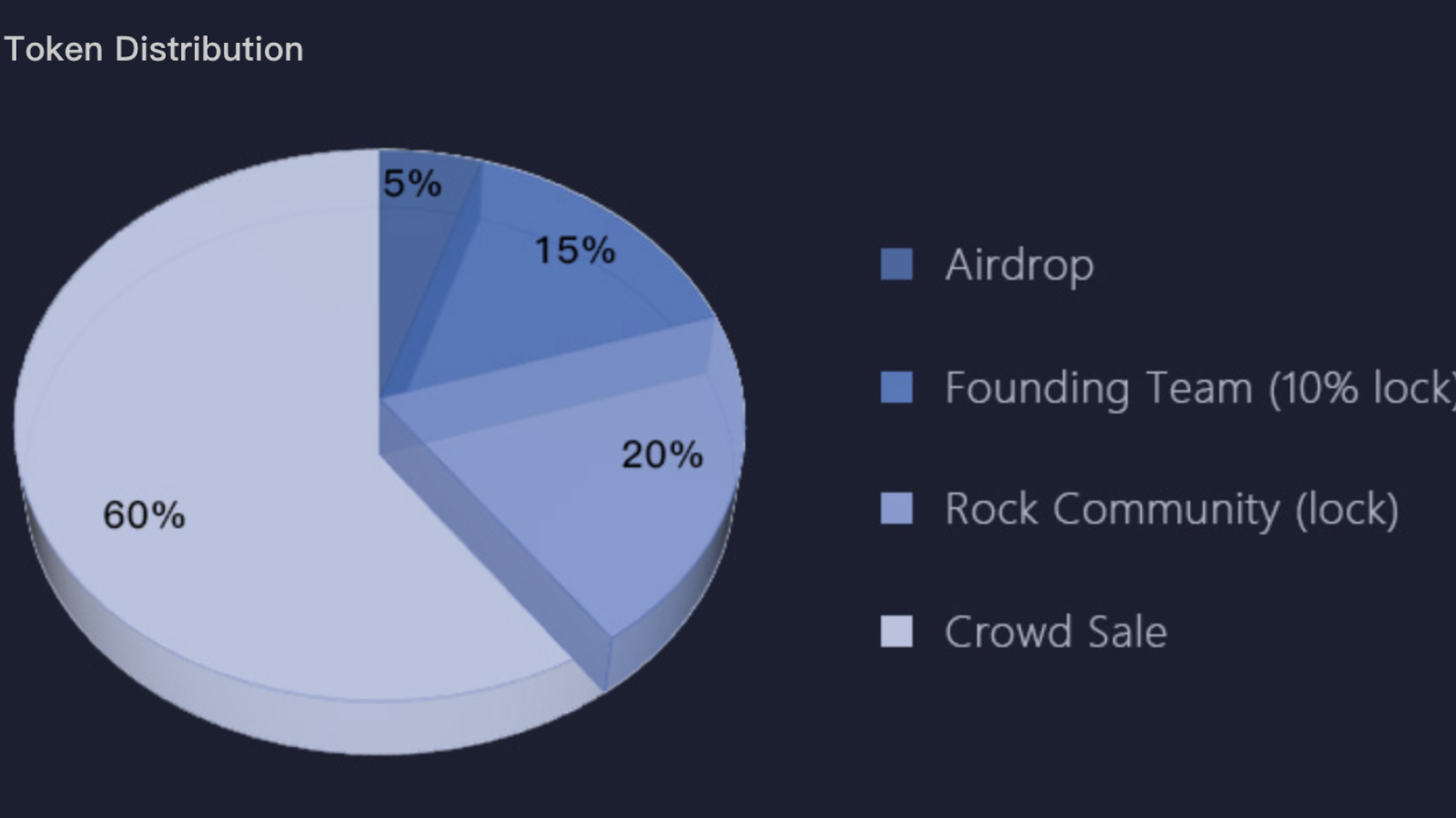 BRST token allocation