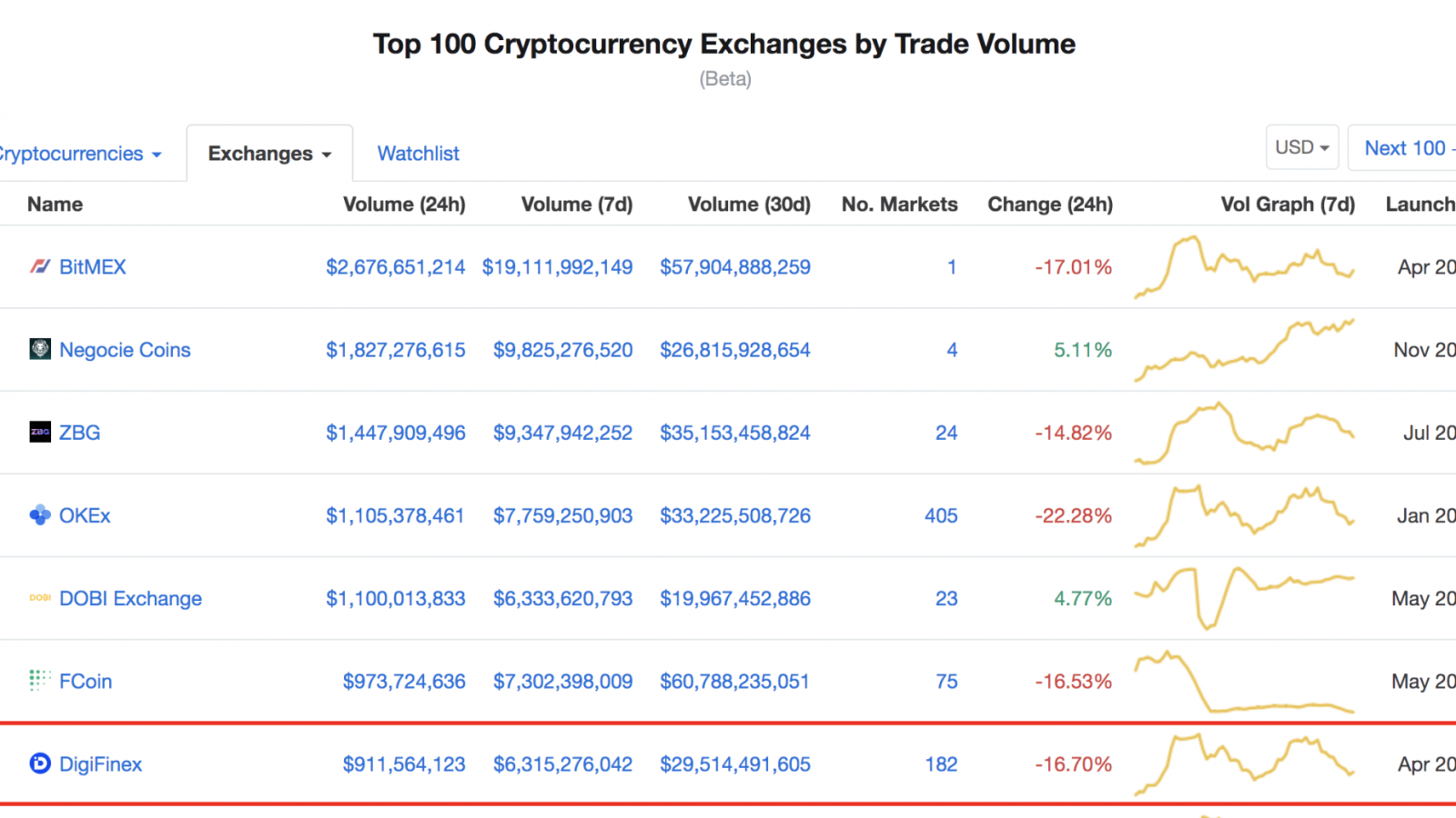 DigiFinex on CMC