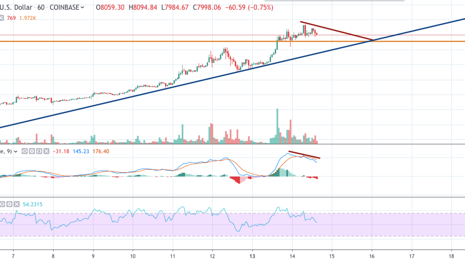 BTC/USD 1-hour chart