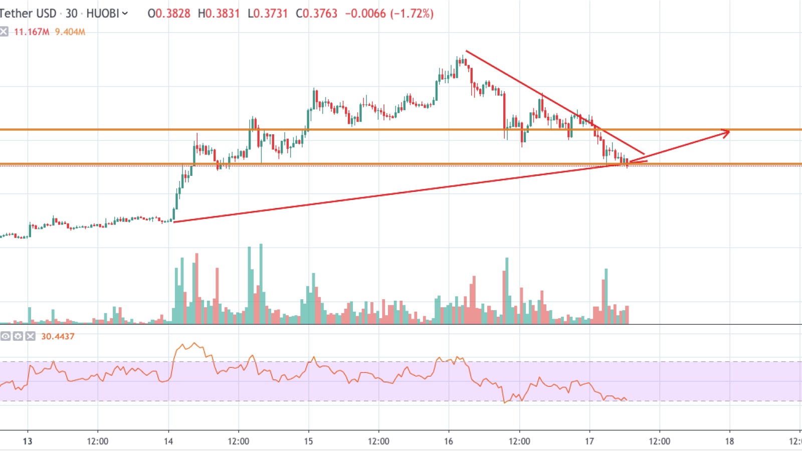 XRP/USD chart by TradingView