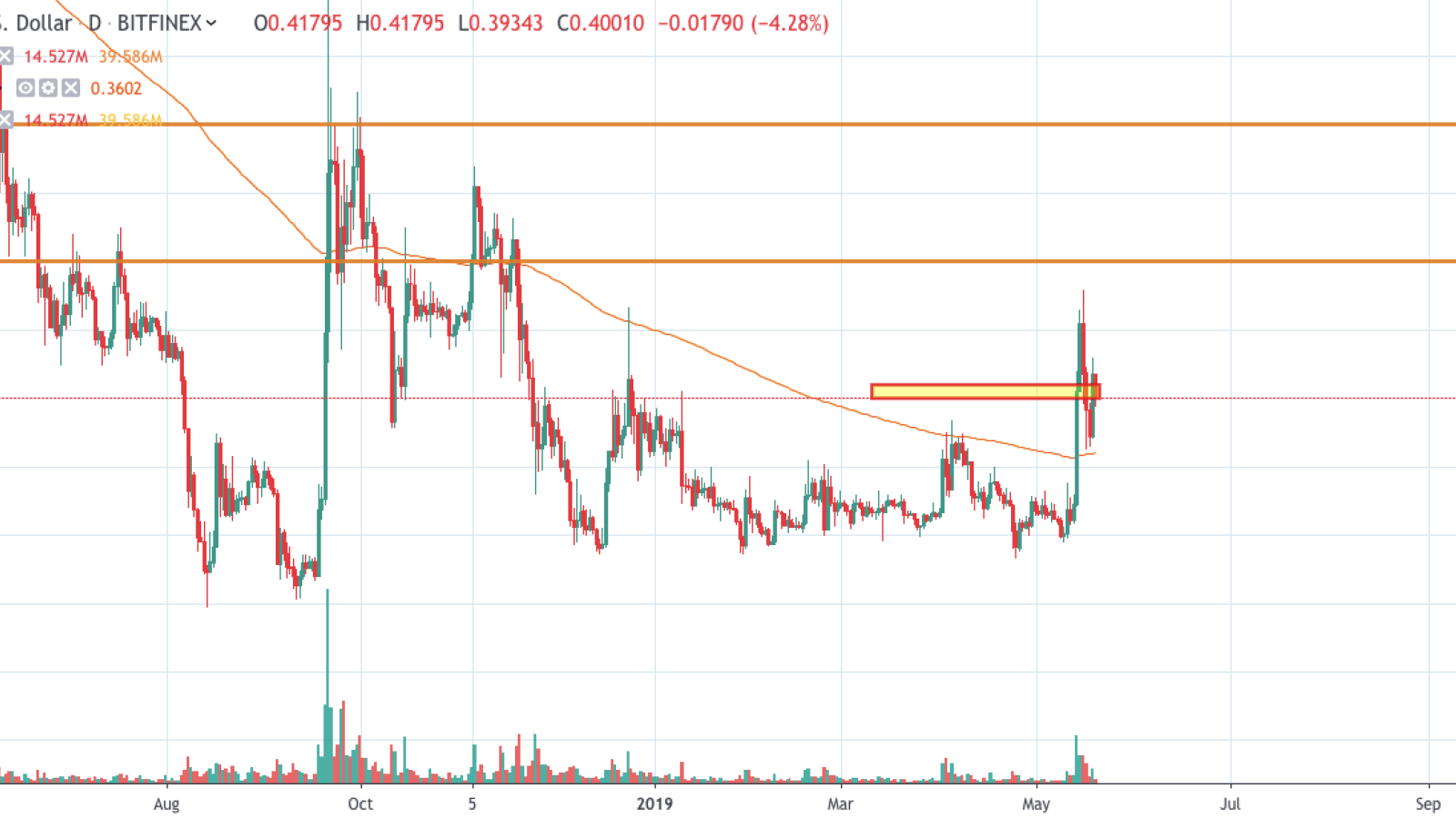  XRP/USD chart by TradingView