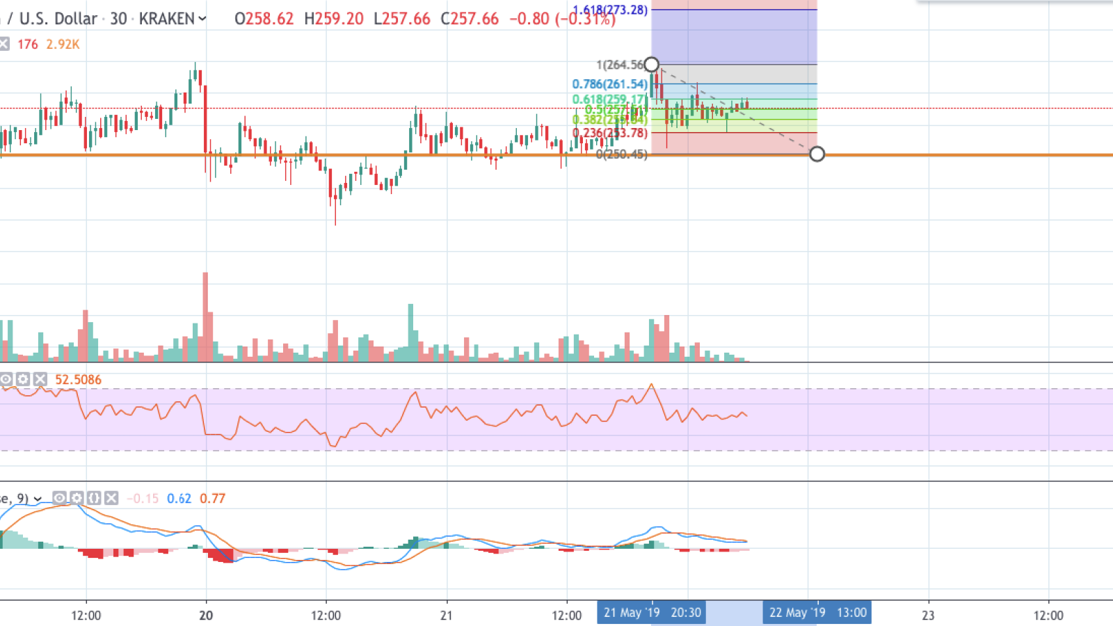 ETH/USD 30-min chart