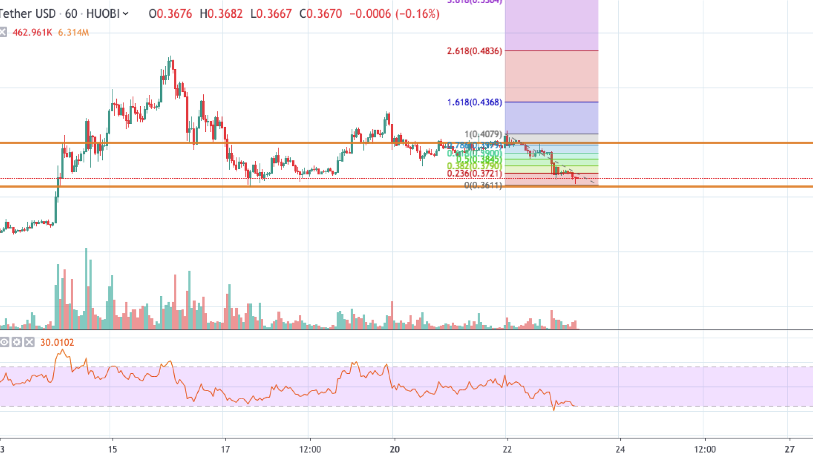 XRP/USD chart by TradingView