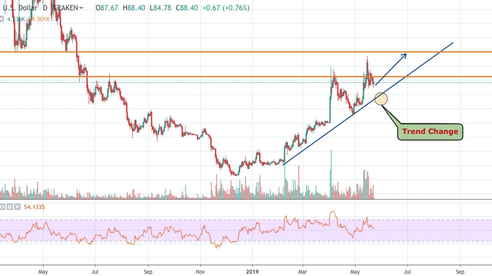 LTC/USD daily chart