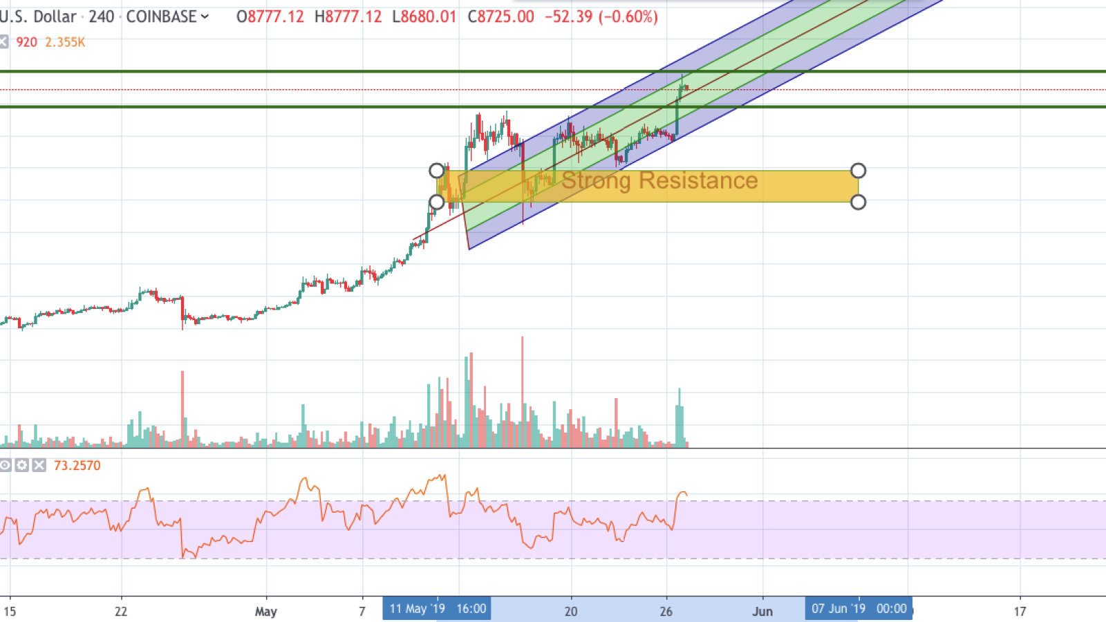 BTC/USD 4-hour chart