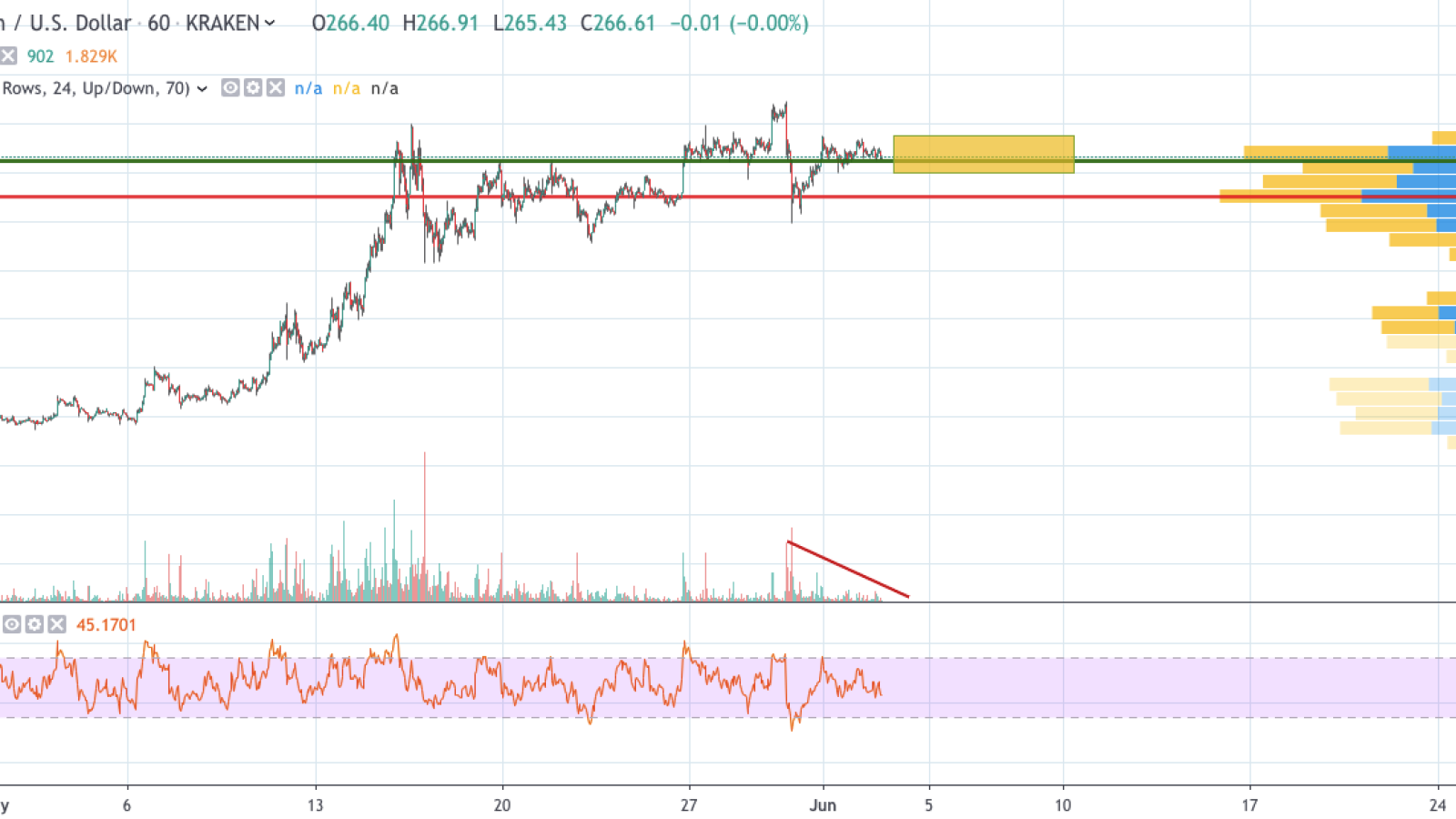 ETH/USD 1-hour chart