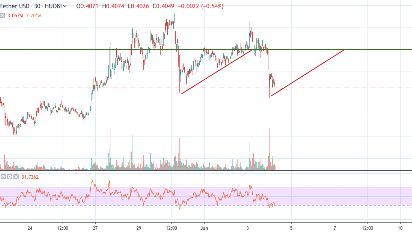 XRP/USD chart by TradingView