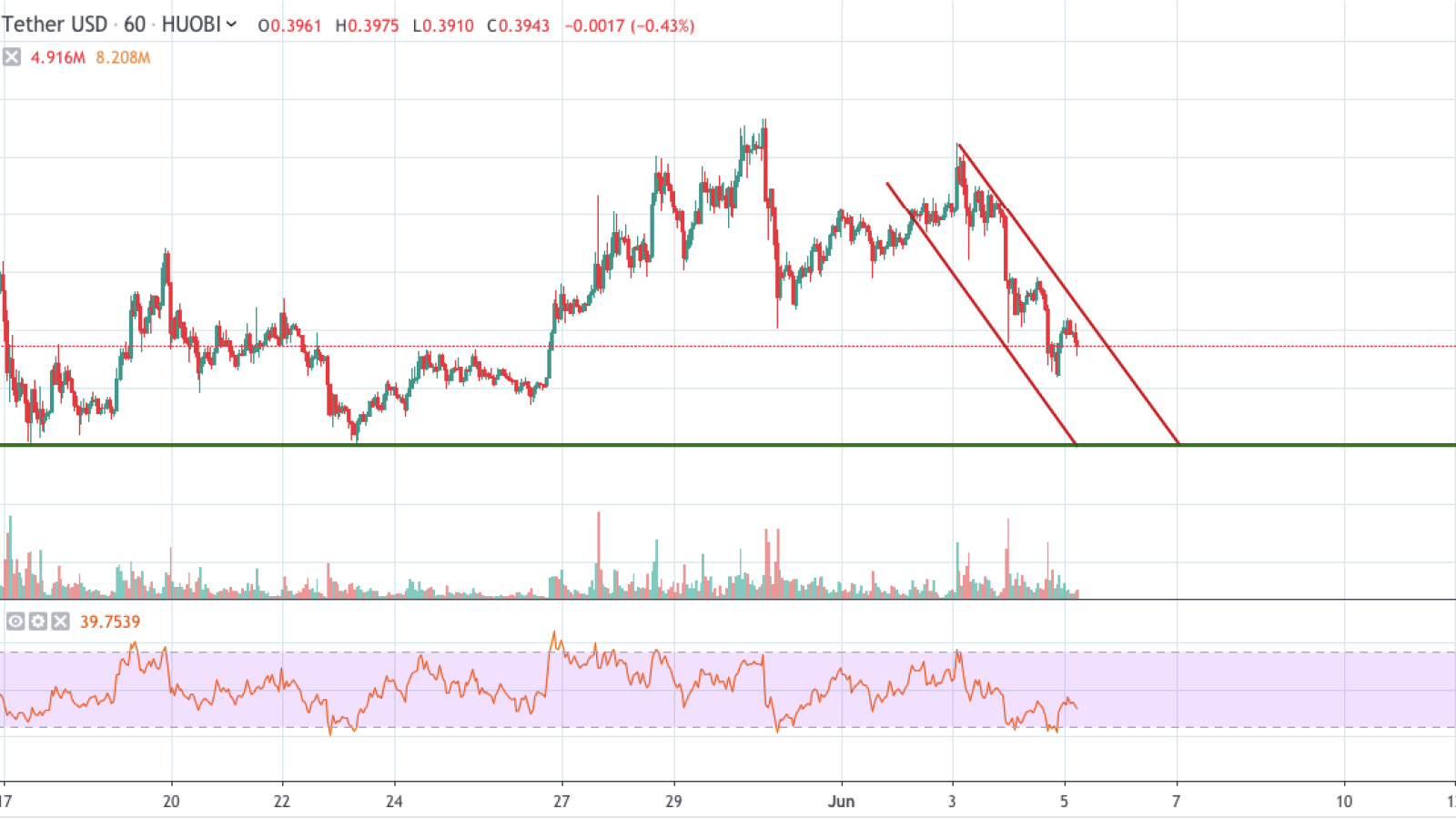 XRP/USD chart by TradingView