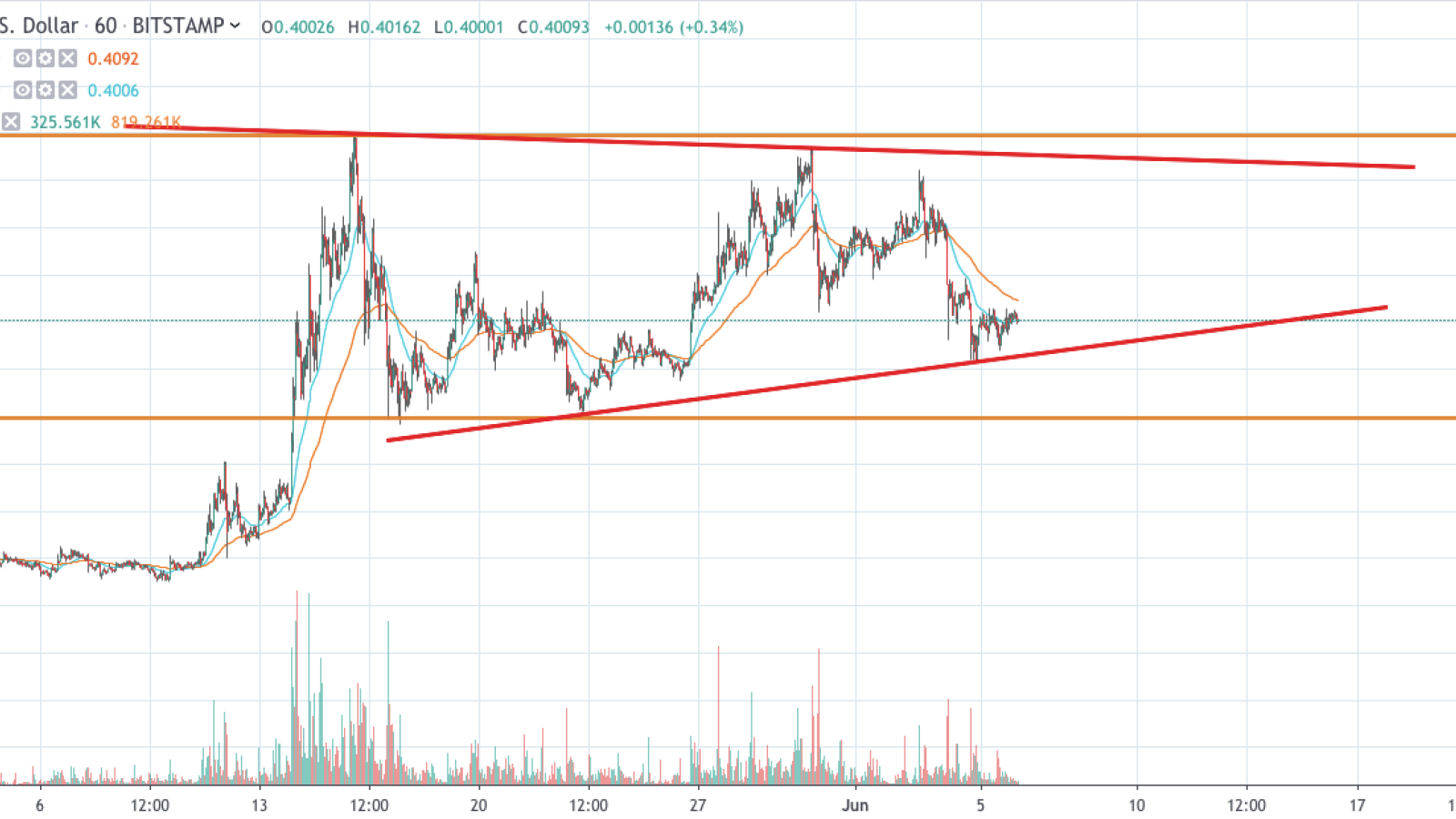 XRP/USD 1-hour chart